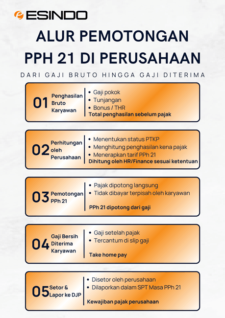 Alur pemotongan PPh 21 di Perusahaan. Dimana Perusahaan berperan menghitung, memotong, menyetor, dan melaporkan PPh 21 karyawan.