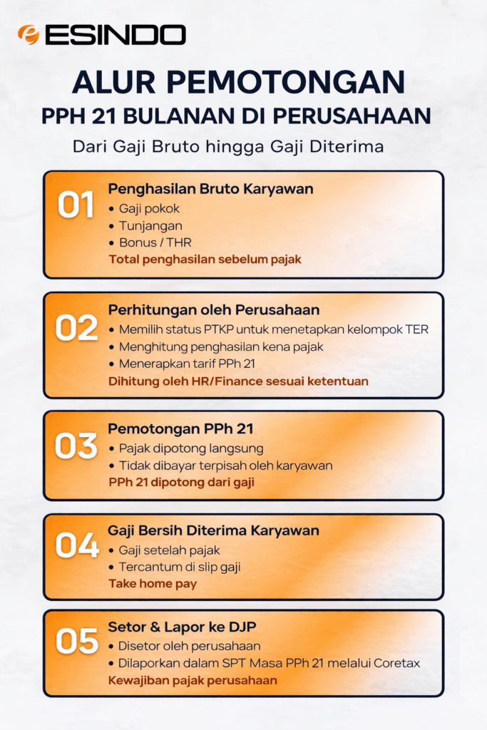 Infografis alur pemotongan PPh 21 bulanan di perusahaan dari gaji bruto hingga gaji diterima, mencakup perhitungan pajak, pemotongan, hingga pelaporan melalui Coretax