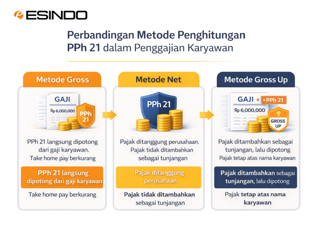perbandingan metode gross, net, dan gross up