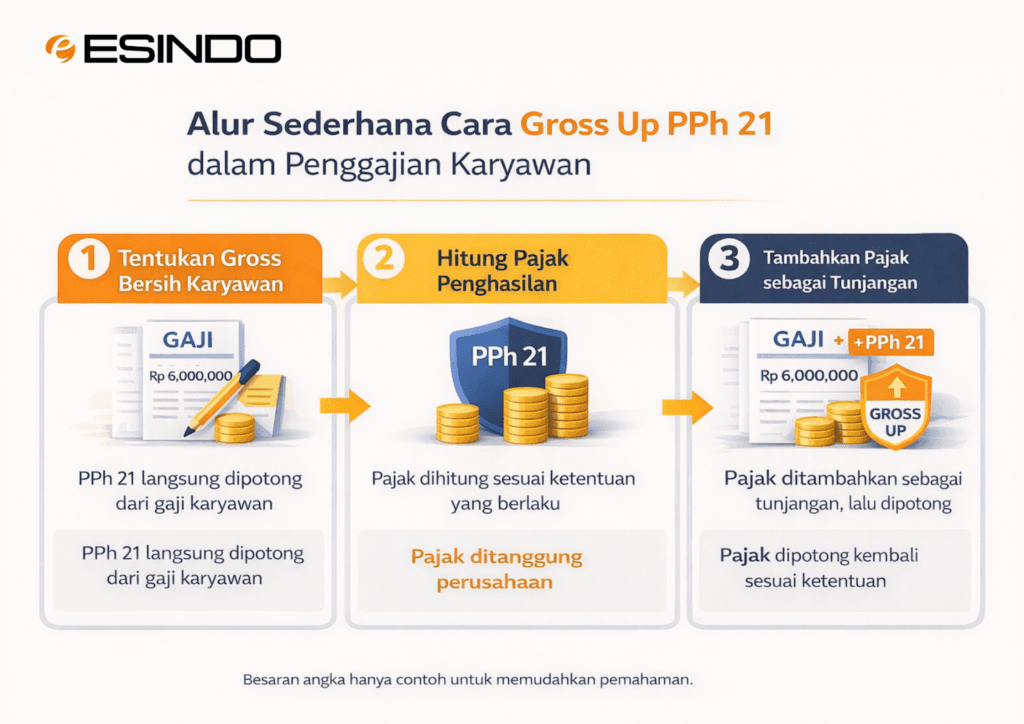 Flowchart alur gross up PPh 21
