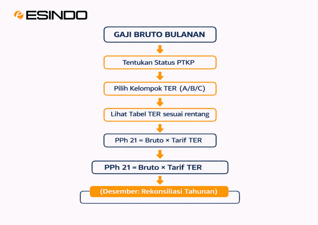 Gambar: Alur Perhitungan PPh 21 Menggunakan Tarif TER dan Rekonsiliasi Tahunan