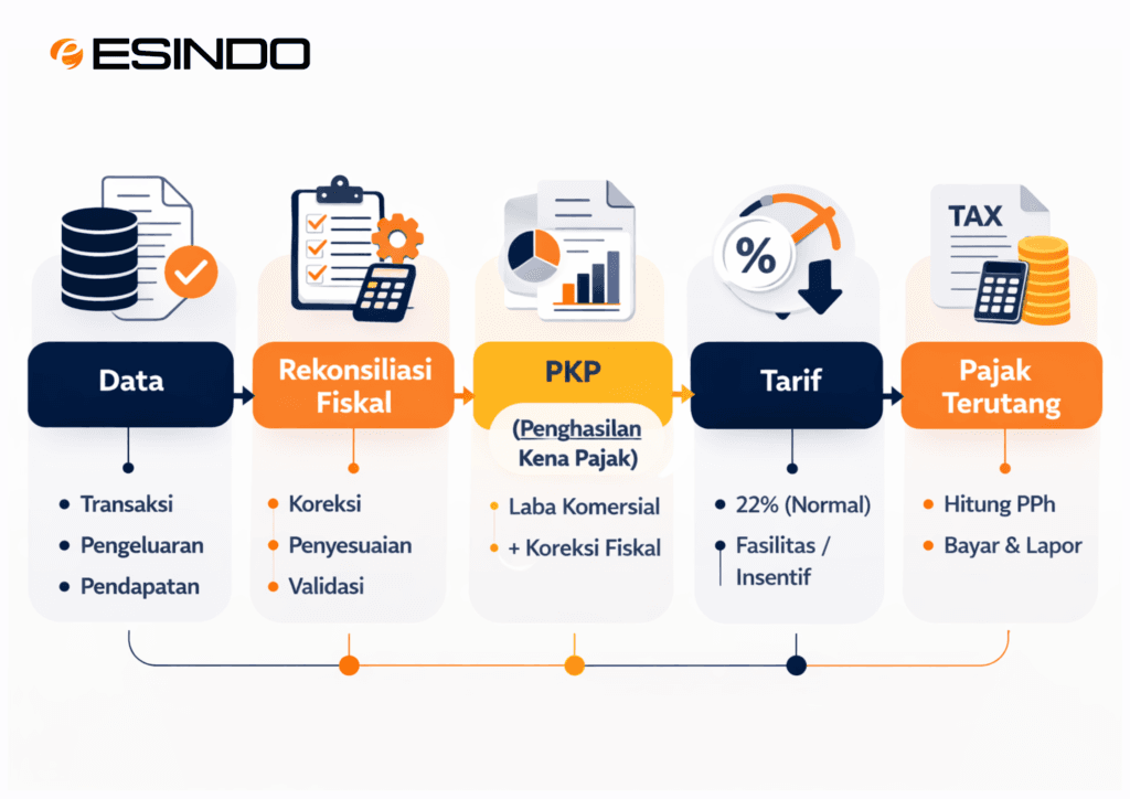 Flowchart proses perhitungan PPh Badan dari data keuangan, rekonsiliasi fiskal, PKP, tarif pajak hingga pajak terutang.