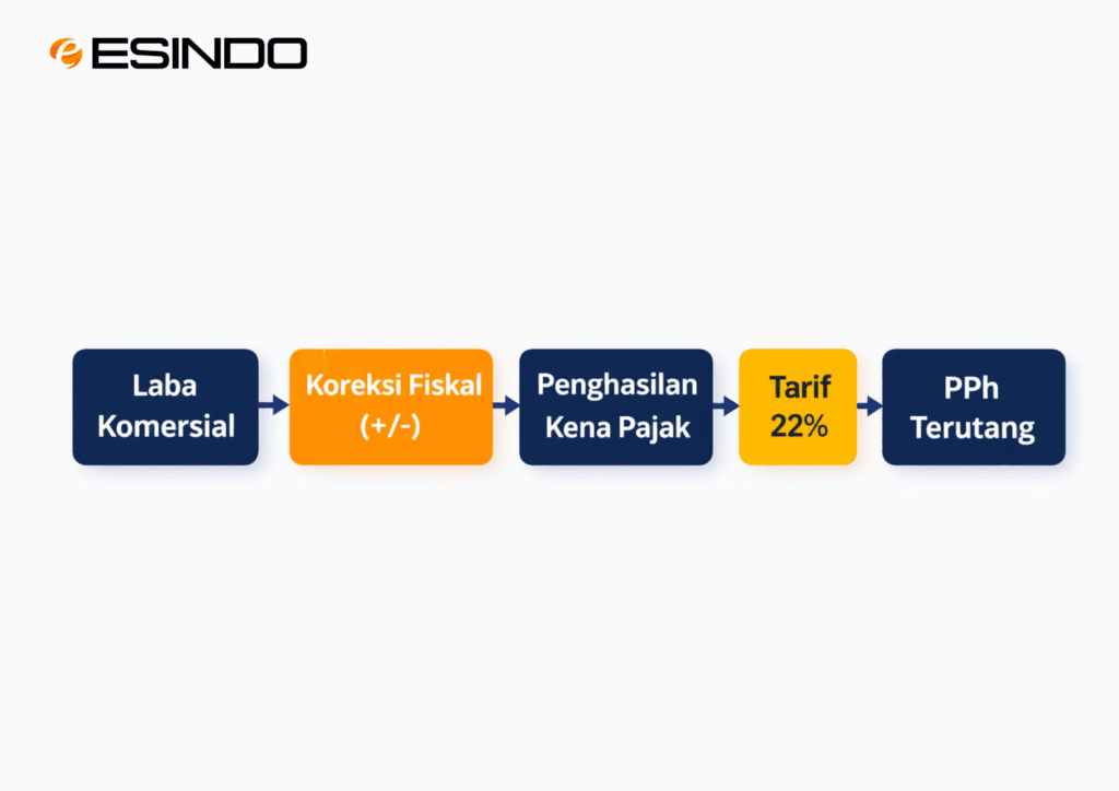 Gambar Alur Perhitungan dari Laba Komersial hingga Pajak Terutang