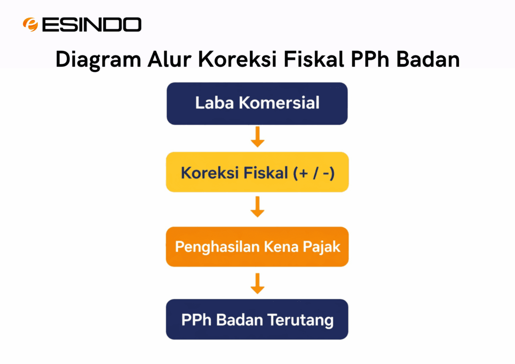 Diagram alur koreksi fiskal PPh Badan dari laba komersial hingga PPh terutang