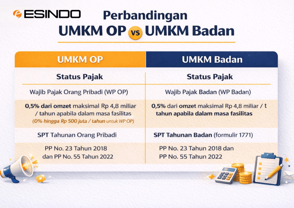 Perbandingan UMKM OP dan UMKM Badan dalam kewajiban pajak, tarif PPh Final 0,5%, serta pelaporan SPT di Indonesia