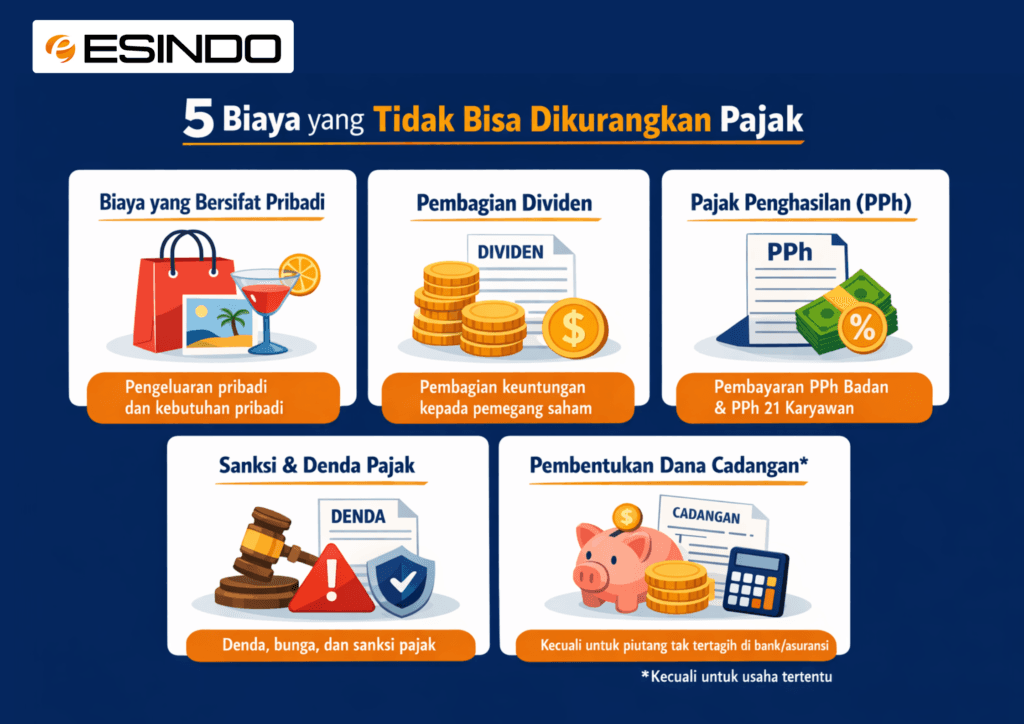 Infografik 5 biaya yang tidak bisa dikurangkan dalam PPh Badan seperti biaya pribadi, dividen, PPh, denda pajak, dan cadangan