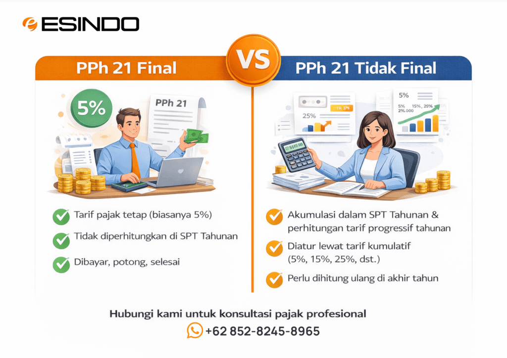 Gambaran Perbedaan karakter PPh 21 Final dan PPh 21 Tidak Final dalam penghitungan dan pelaporan pajak karyawan.