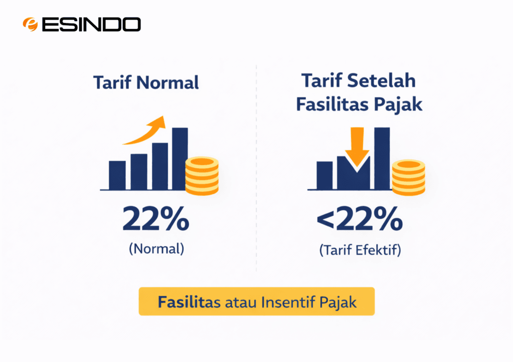 Infografik perbandingan tarif PPh Badan normal 22 persen dan tarif efektif setelah fasilitas pajak.