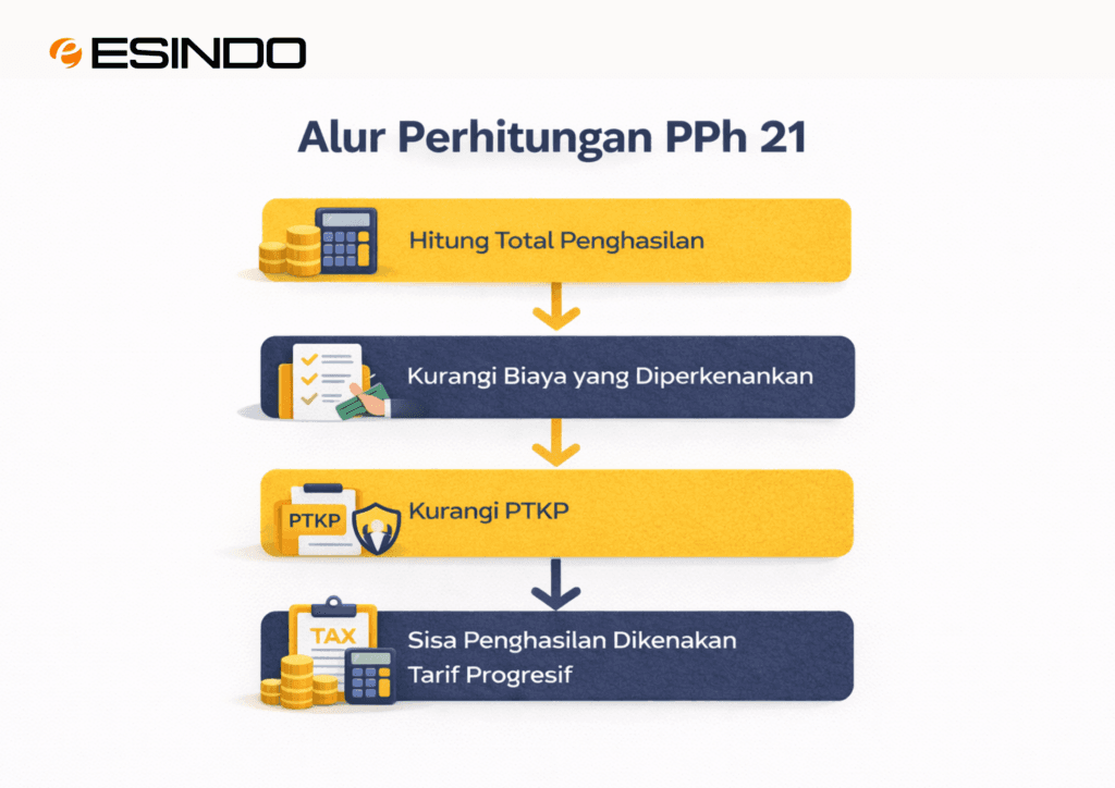 Gambaran perhitungan PPh 21 dilakukan bertahap hingga diperoleh penghasilan kena pajak, bukan langsung dari gaji kotor.