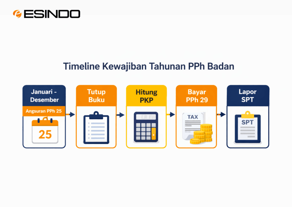 Gambar Timeline Kewajiban Tahunan
