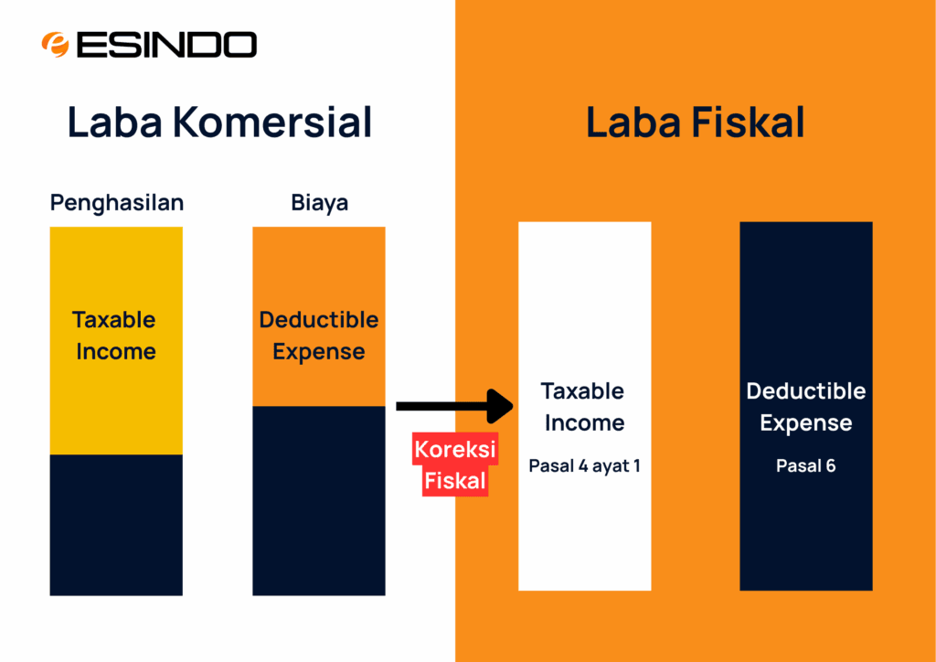 Ilustrasi perbandingan laba komersial dan laba fiskal yang menampilkan penghasilan dan biaya serta penyesuaian melalui koreksi fiskal