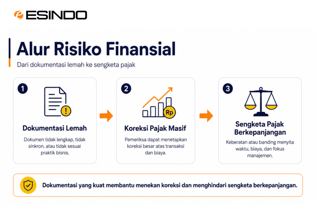 Alur Risiko Koreksi Transfer Pricing PPh Badan