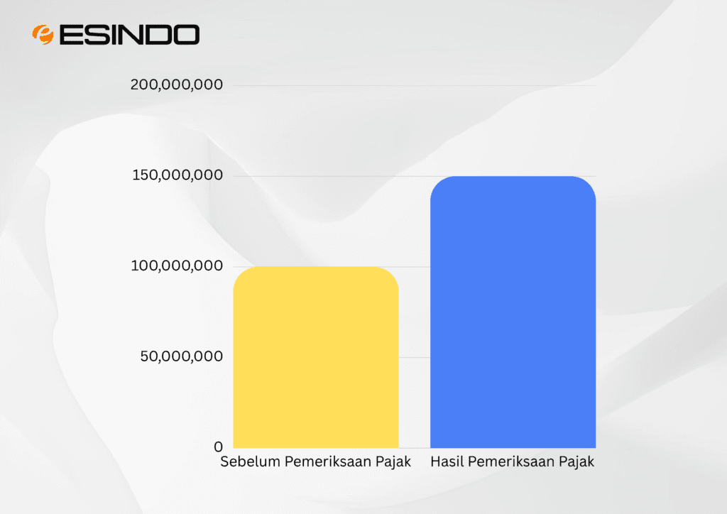 Diagram batang perbandingan beban PPh Badan sebelum dan sesudah pemeriksaan pajak oleh otoritas fiskal.