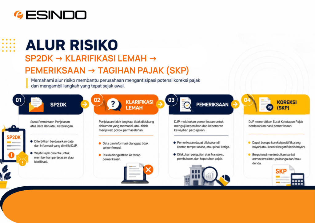 Bagan alur prosedur SP2DK yang mengilustrasikan transisi dari tahapan tanggapan klarifikasi yang tidak memadai, peningkatan status ke pemeriksaan pajak, hingga terbitnya SKP akibat koreksi fiskal.