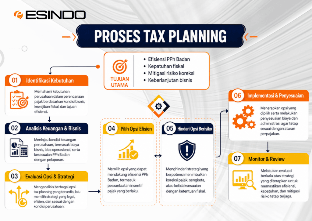 Infografik proses tax planning perusahaan dari identifikasi kebutuhan hingga monitor dan review, dengan tujuan efisiensi PPh Badan, kepatuhan fiskal, mitigasi risiko, dan keberlanjutan bisnis.