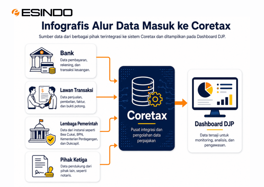 Infografis alur data dari Bank, Bea Cukai, dan Lawan Transaksi ke Coretax, lalu ke Dashboard DJP.