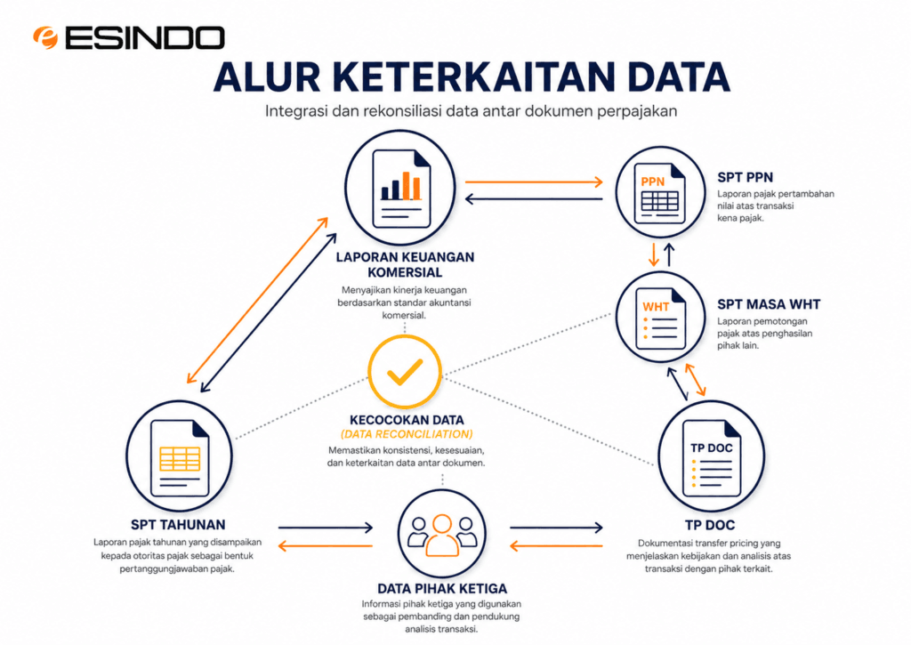 Diagram infografis keterkaitan dan alur uji silang antara Laporan Keuangan, SPT Tahunan, dan TP Doc perusahaan.