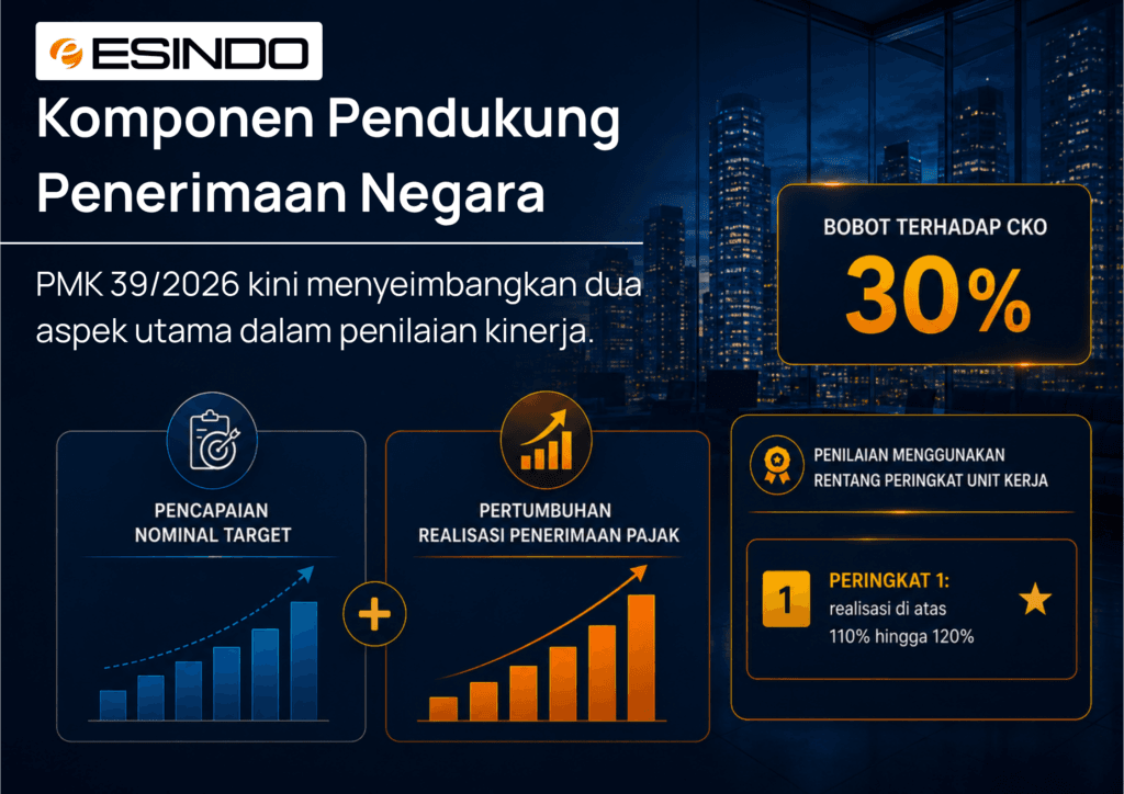 Infografis komponen penilaian target dan realisasi pertumbuhan penerimaan pajak PMK 39 2026.